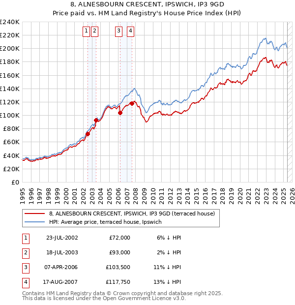 8, ALNESBOURN CRESCENT, IPSWICH, IP3 9GD: Price paid vs HM Land Registry's House Price Index