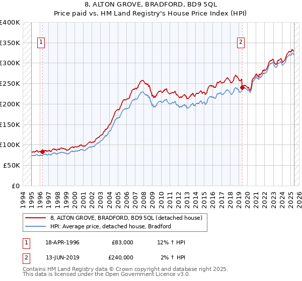 8, ALTON GROVE, BRADFORD, BD9 5QL: Price paid vs HM Land Registry's House Price Index