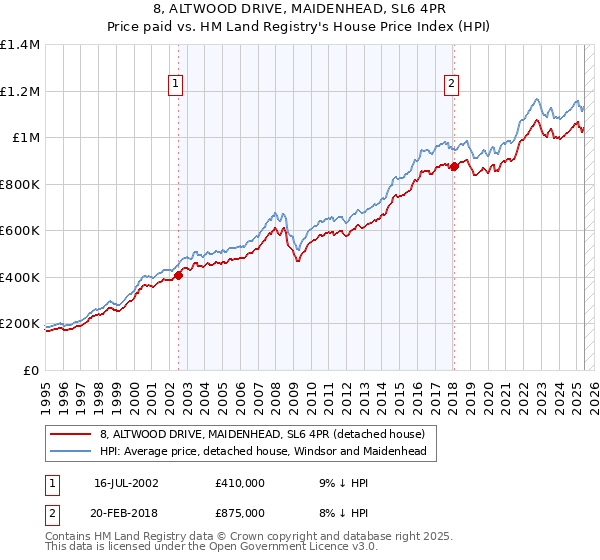 8, ALTWOOD DRIVE, MAIDENHEAD, SL6 4PR: Price paid vs HM Land Registry's House Price Index