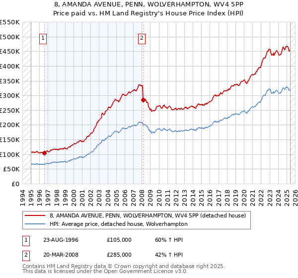 8, AMANDA AVENUE, PENN, WOLVERHAMPTON, WV4 5PP: Price paid vs HM Land Registry's House Price Index
