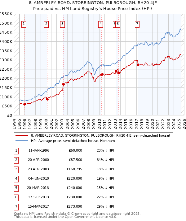 8, AMBERLEY ROAD, STORRINGTON, PULBOROUGH, RH20 4JE: Price paid vs HM Land Registry's House Price Index