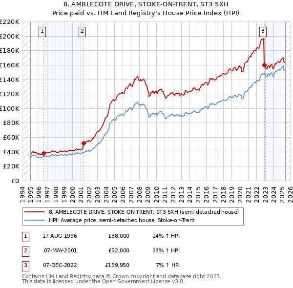 8, AMBLECOTE DRIVE, STOKE-ON-TRENT, ST3 5XH: Price paid vs HM Land Registry's House Price Index