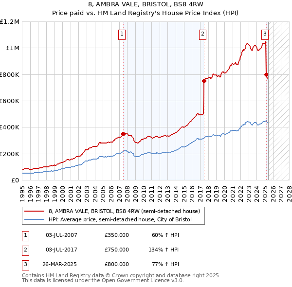 8, AMBRA VALE, BRISTOL, BS8 4RW: Price paid vs HM Land Registry's House Price Index