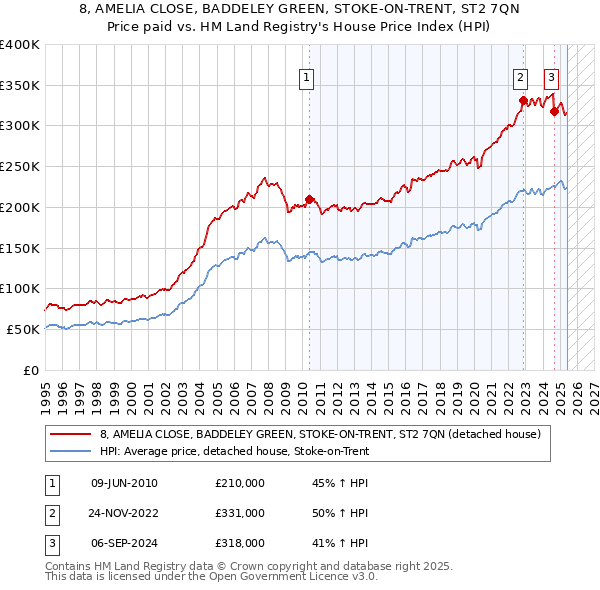 8, AMELIA CLOSE, BADDELEY GREEN, STOKE-ON-TRENT, ST2 7QN: Price paid vs HM Land Registry's House Price Index