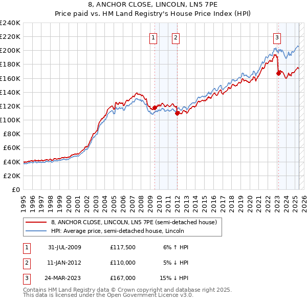 8, ANCHOR CLOSE, LINCOLN, LN5 7PE: Price paid vs HM Land Registry's House Price Index