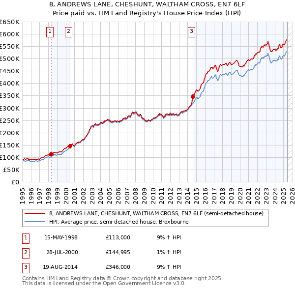 8, ANDREWS LANE, CHESHUNT, WALTHAM CROSS, EN7 6LF: Price paid vs HM Land Registry's House Price Index