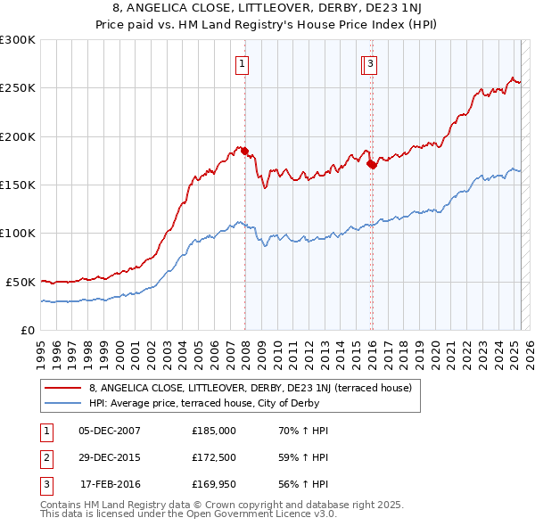 8, ANGELICA CLOSE, LITTLEOVER, DERBY, DE23 1NJ: Price paid vs HM Land Registry's House Price Index