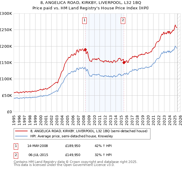 8, ANGELICA ROAD, KIRKBY, LIVERPOOL, L32 1BQ: Price paid vs HM Land Registry's House Price Index