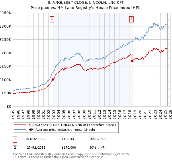 8, ANGLESEY CLOSE, LINCOLN, LN6 0FT: Price paid vs HM Land Registry's House Price Index