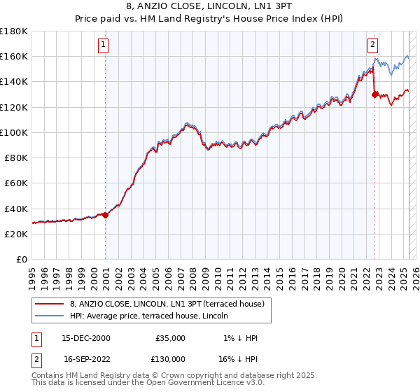 8, ANZIO CLOSE, LINCOLN, LN1 3PT: Price paid vs HM Land Registry's House Price Index