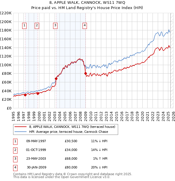 8, APPLE WALK, CANNOCK, WS11 7WQ: Price paid vs HM Land Registry's House Price Index