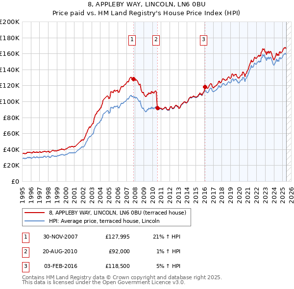 8, APPLEBY WAY, LINCOLN, LN6 0BU: Price paid vs HM Land Registry's House Price Index
