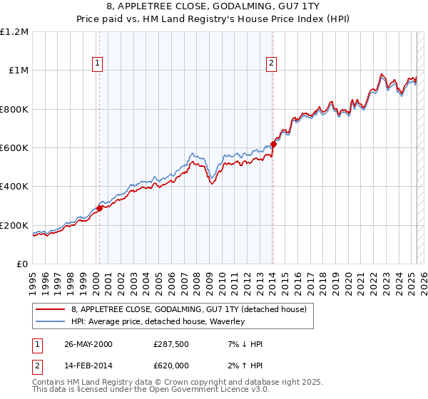 8, APPLETREE CLOSE, GODALMING, GU7 1TY: Price paid vs HM Land Registry's House Price Index
