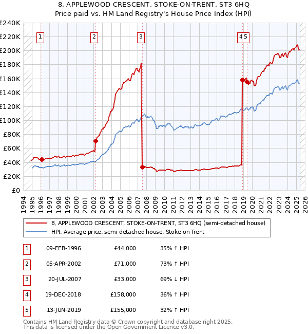 8, APPLEWOOD CRESCENT, STOKE-ON-TRENT, ST3 6HQ: Price paid vs HM Land Registry's House Price Index