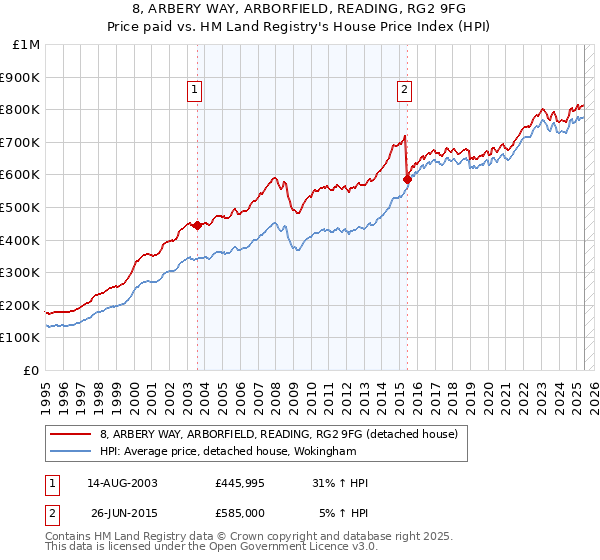 8, ARBERY WAY, ARBORFIELD, READING, RG2 9FG: Price paid vs HM Land Registry's House Price Index