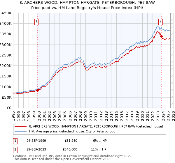 8, ARCHERS WOOD, HAMPTON HARGATE, PETERBOROUGH, PE7 8AW: Price paid vs HM Land Registry's House Price Index