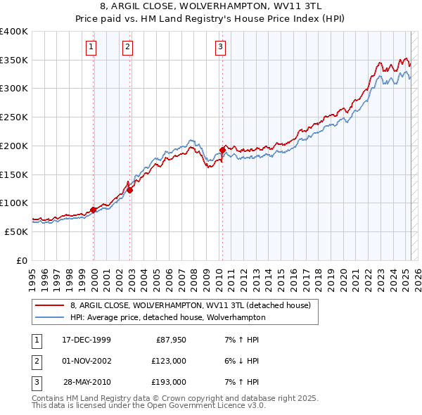 8, ARGIL CLOSE, WOLVERHAMPTON, WV11 3TL: Price paid vs HM Land Registry's House Price Index