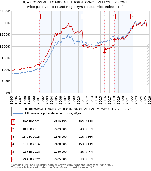8, ARROWSMITH GARDENS, THORNTON-CLEVELEYS, FY5 2WS: Price paid vs HM Land Registry's House Price Index