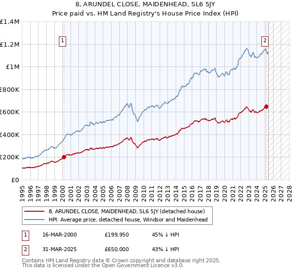 8, ARUNDEL CLOSE, MAIDENHEAD, SL6 5JY: Price paid vs HM Land Registry's House Price Index