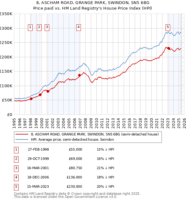 8, ASCHAM ROAD, GRANGE PARK, SWINDON, SN5 6BG: Price paid vs HM Land Registry's House Price Index