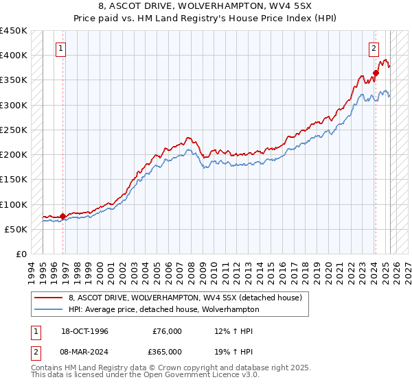 8, ASCOT DRIVE, WOLVERHAMPTON, WV4 5SX: Price paid vs HM Land Registry's House Price Index