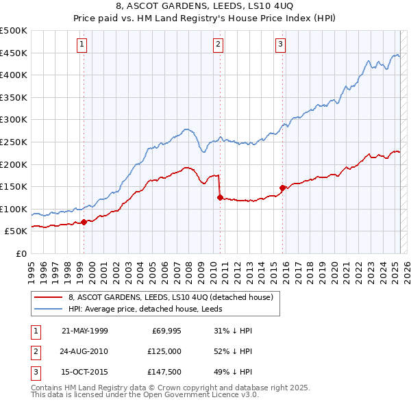8, ASCOT GARDENS, LEEDS, LS10 4UQ: Price paid vs HM Land Registry's House Price Index