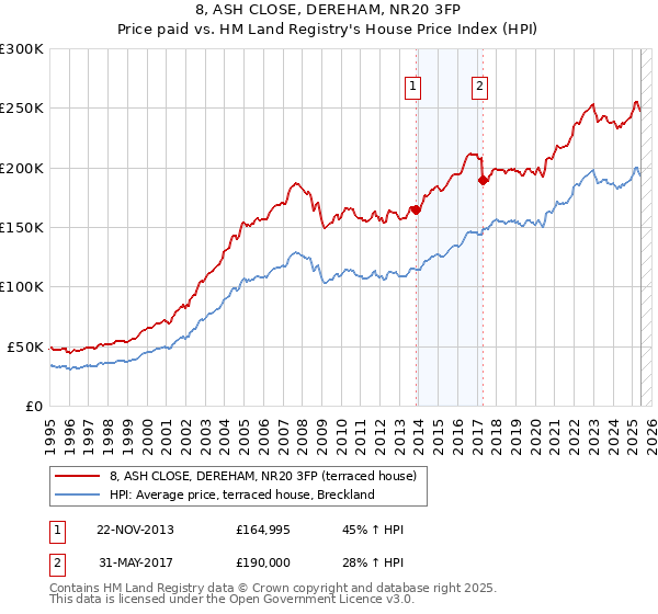 8, ASH CLOSE, DEREHAM, NR20 3FP: Price paid vs HM Land Registry's House Price Index