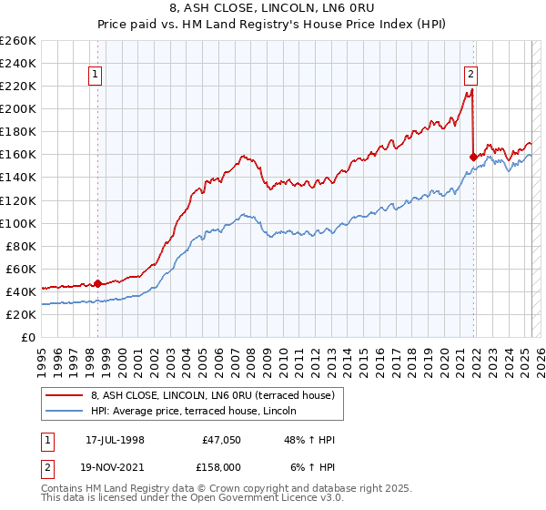 8, ASH CLOSE, LINCOLN, LN6 0RU: Price paid vs HM Land Registry's House Price Index