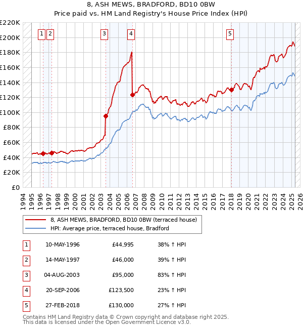 8, ASH MEWS, BRADFORD, BD10 0BW: Price paid vs HM Land Registry's House Price Index