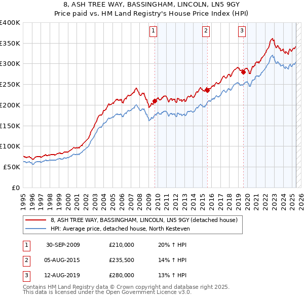 8, ASH TREE WAY, BASSINGHAM, LINCOLN, LN5 9GY: Price paid vs HM Land Registry's House Price Index