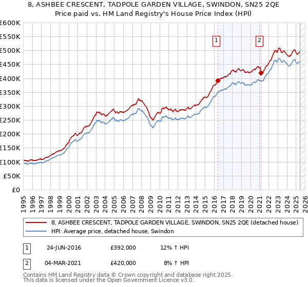 8, ASHBEE CRESCENT, TADPOLE GARDEN VILLAGE, SWINDON, SN25 2QE: Price paid vs HM Land Registry's House Price Index