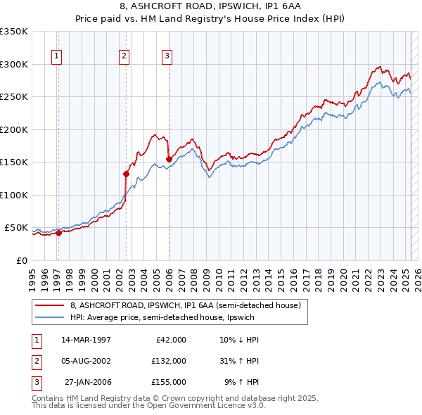 8, ASHCROFT ROAD, IPSWICH, IP1 6AA: Price paid vs HM Land Registry's House Price Index