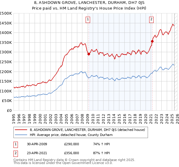 8, ASHDOWN GROVE, LANCHESTER, DURHAM, DH7 0JS: Price paid vs HM Land Registry's House Price Index