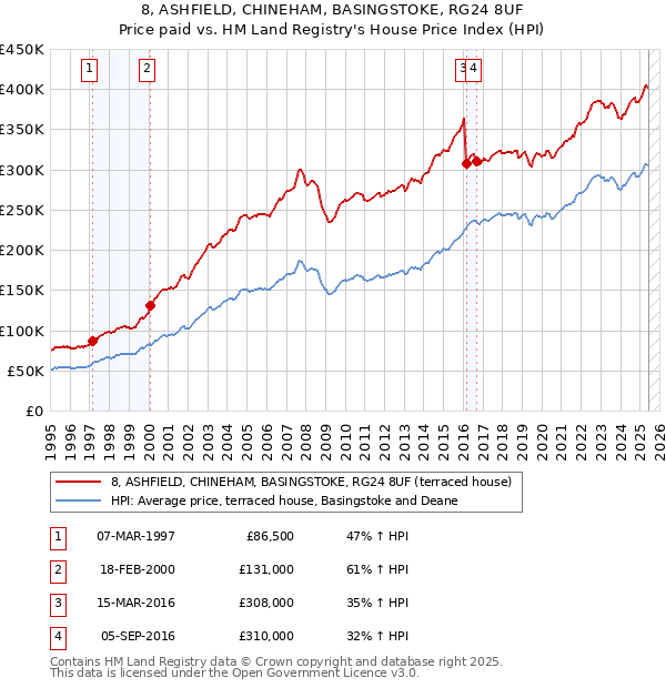 8, ASHFIELD, CHINEHAM, BASINGSTOKE, RG24 8UF: Price paid vs HM Land Registry's House Price Index
