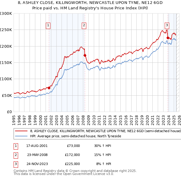 8, ASHLEY CLOSE, KILLINGWORTH, NEWCASTLE UPON TYNE, NE12 6GD: Price paid vs HM Land Registry's House Price Index
