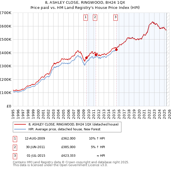 8, ASHLEY CLOSE, RINGWOOD, BH24 1QX: Price paid vs HM Land Registry's House Price Index