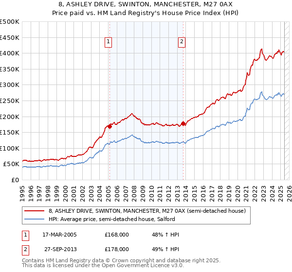 8, ASHLEY DRIVE, SWINTON, MANCHESTER, M27 0AX: Price paid vs HM Land Registry's House Price Index