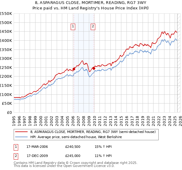 8, ASPARAGUS CLOSE, MORTIMER, READING, RG7 3WY: Price paid vs HM Land Registry's House Price Index