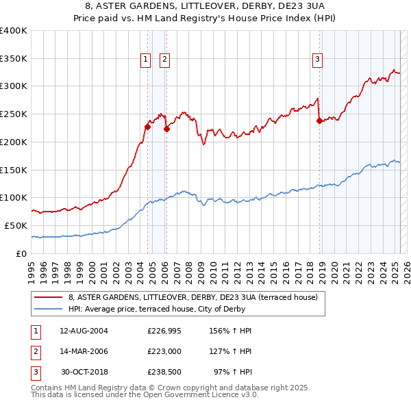 8, ASTER GARDENS, LITTLEOVER, DERBY, DE23 3UA: Price paid vs HM Land Registry's House Price Index
