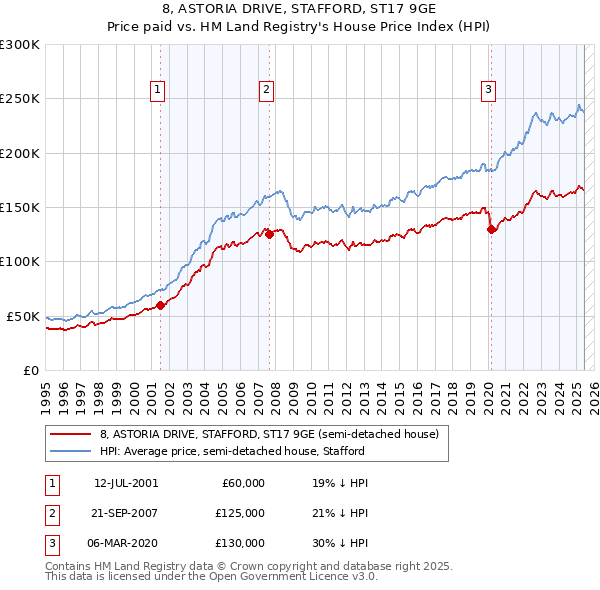 8, ASTORIA DRIVE, STAFFORD, ST17 9GE: Price paid vs HM Land Registry's House Price Index
