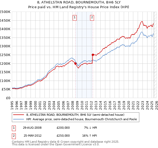 8, ATHELSTAN ROAD, BOURNEMOUTH, BH6 5LY: Price paid vs HM Land Registry's House Price Index