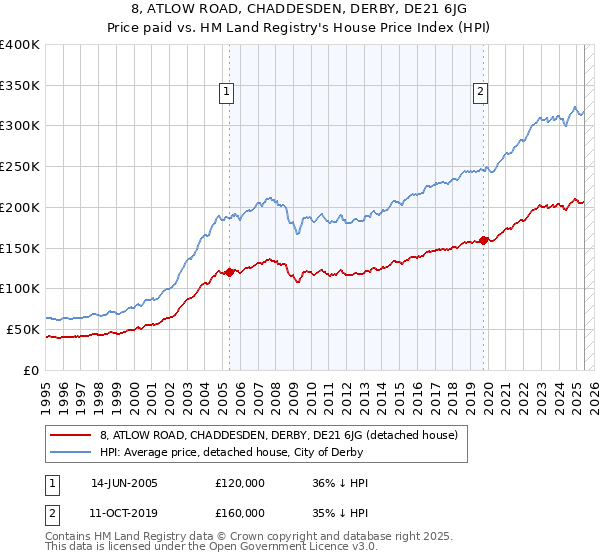 8, ATLOW ROAD, CHADDESDEN, DERBY, DE21 6JG: Price paid vs HM Land Registry's House Price Index