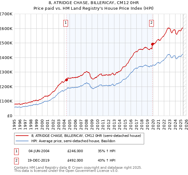 8, ATRIDGE CHASE, BILLERICAY, CM12 0HR: Price paid vs HM Land Registry's House Price Index