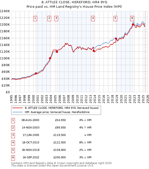 8, ATTLEE CLOSE, HEREFORD, HR4 9YG: Price paid vs HM Land Registry's House Price Index