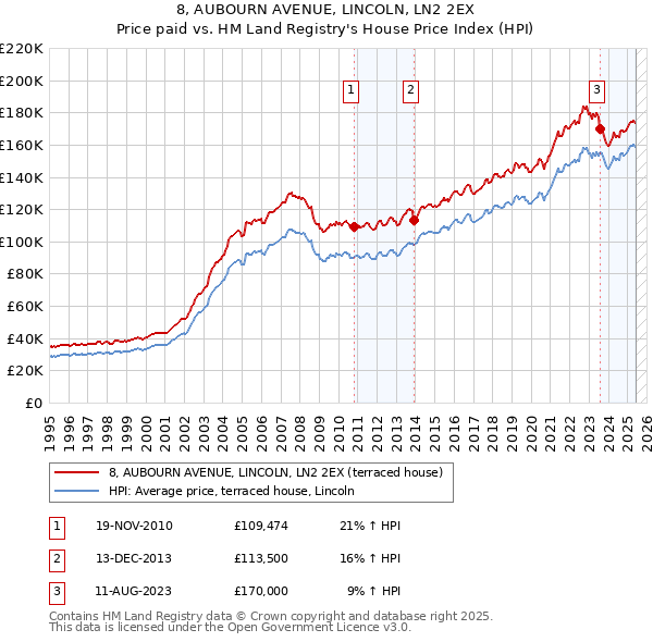 8, AUBOURN AVENUE, LINCOLN, LN2 2EX: Price paid vs HM Land Registry's House Price Index