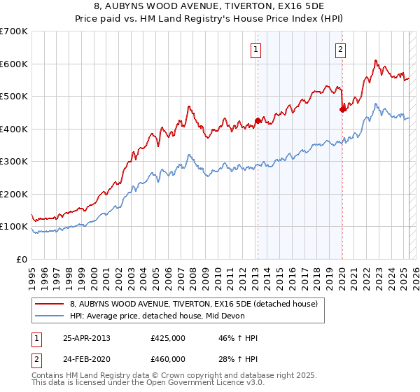 8, AUBYNS WOOD AVENUE, TIVERTON, EX16 5DE: Price paid vs HM Land Registry's House Price Index