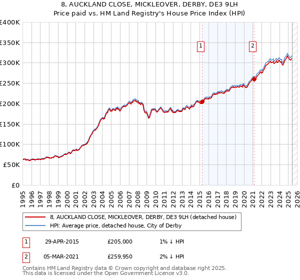 8, AUCKLAND CLOSE, MICKLEOVER, DERBY, DE3 9LH: Price paid vs HM Land Registry's House Price Index