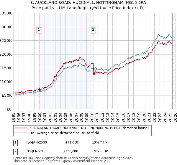 8, AUCKLAND ROAD, HUCKNALL, NOTTINGHAM, NG15 6RA: Price paid vs HM Land Registry's House Price Index