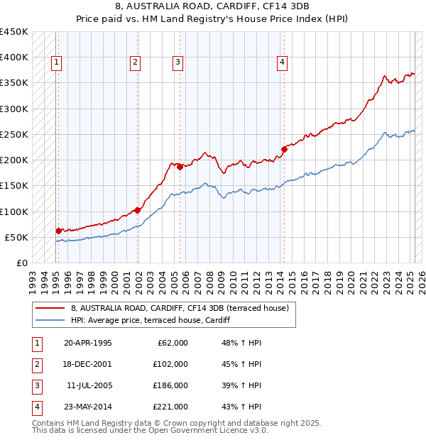 8, AUSTRALIA ROAD, CARDIFF, CF14 3DB: Price paid vs HM Land Registry's House Price Index