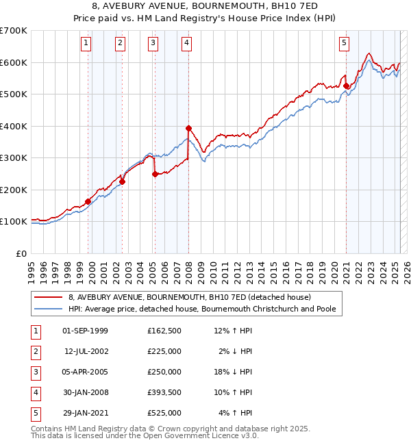 8, AVEBURY AVENUE, BOURNEMOUTH, BH10 7ED: Price paid vs HM Land Registry's House Price Index